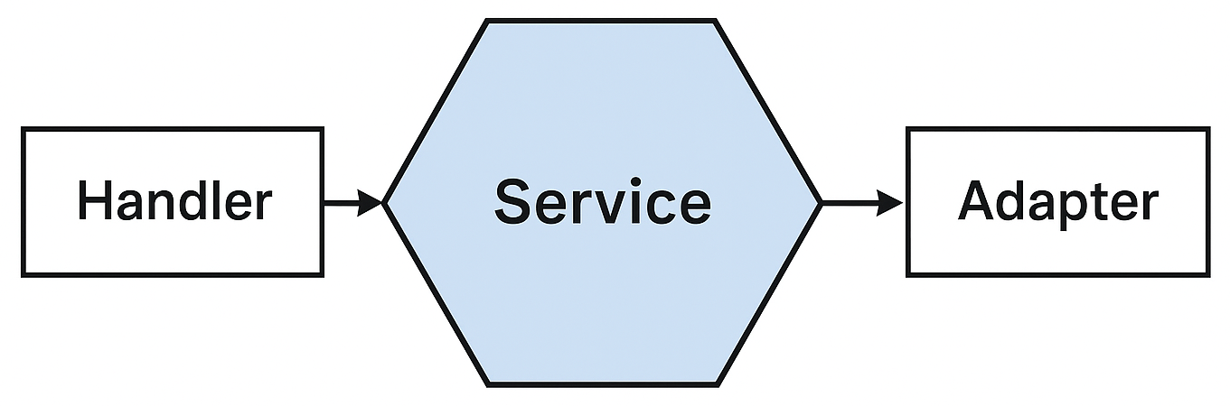 Hexagonal Architecture Diagram